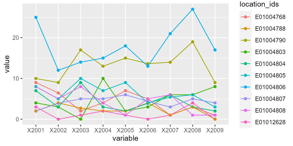 Figure 2: Identifying outliers