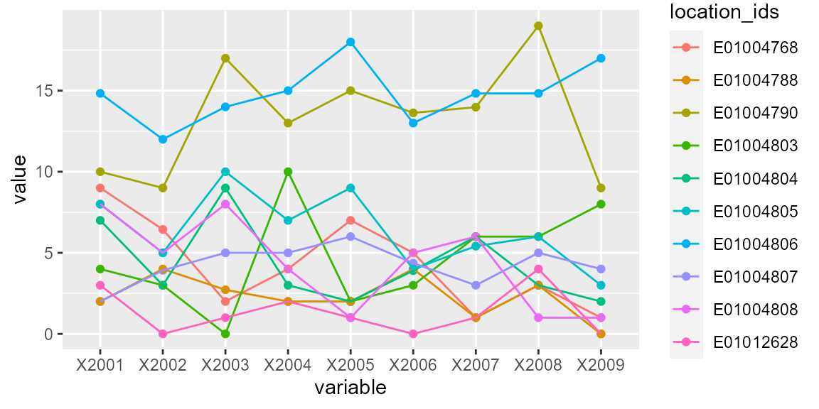 Figure 3: Replacing outliers with mean observation