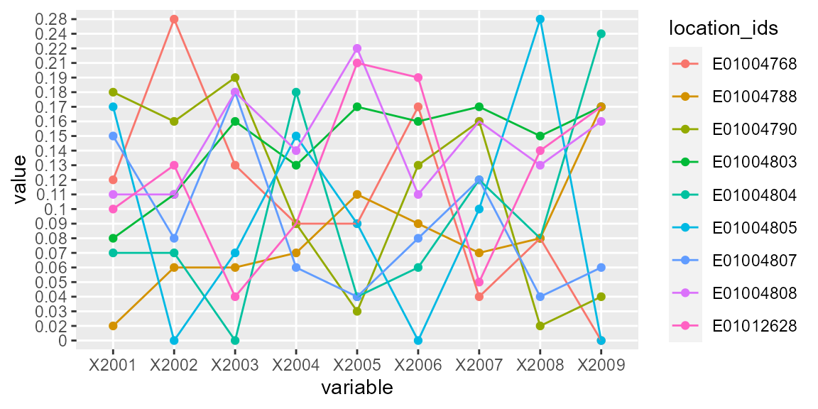 Figure 5: Trajectory of crime proportions over time