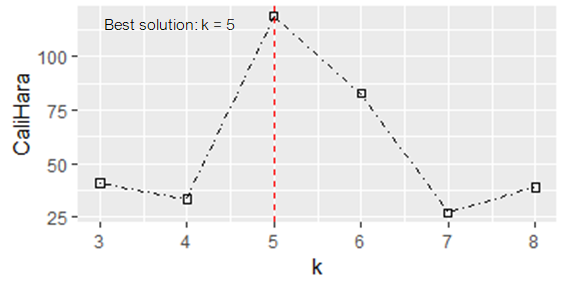 Figure 6: Clustering performance at different values of k