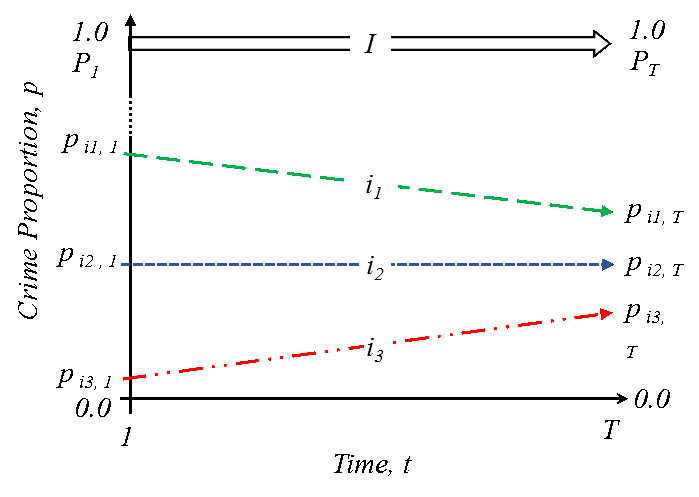 Figure 4: Long-time linear trends of relative (`proportion`, `p`) crime exposure. Three inequality trends: trajectory i1: crime exposure is falling faster, i2, crime exposure is falling at the same rate, and i3, crime exposure is falling slower or increasing, relatively to the citywide trend. (Source: Adepeju et al. 2021)