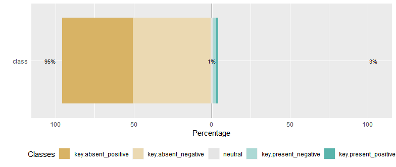 Figure 3: Percentage proportion of classes