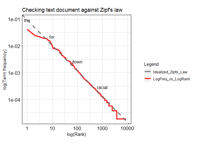 Figure 1: Data freq. plot vs. Zipf's distribution